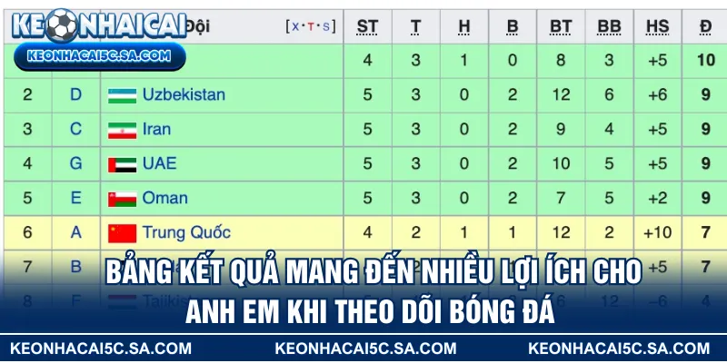Bảng kết quả mang đến nhiều lợi ích cho anh em khi theo dõi bóng đá 